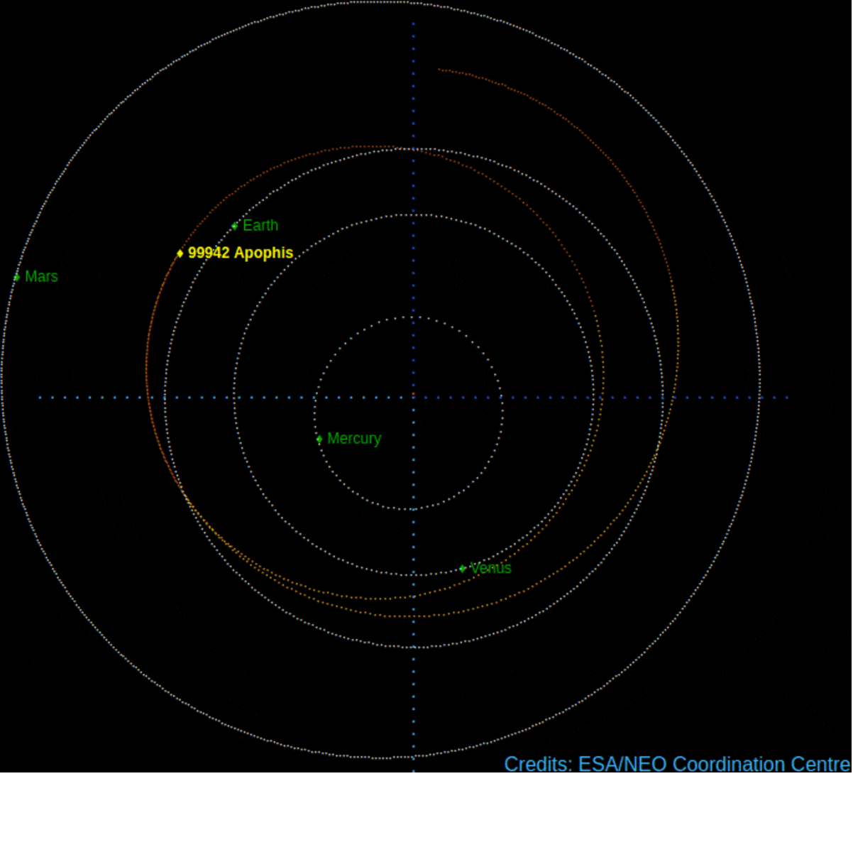 A gravidade da Terra vai alterar a órbita de Apophis durante o sobrevoo em 2029 (artigo).