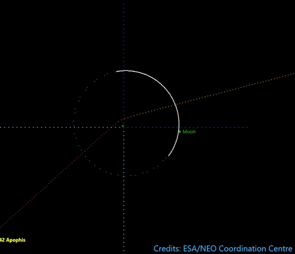Órbita de Apófis desviada por pilares gravitacionais da Terra