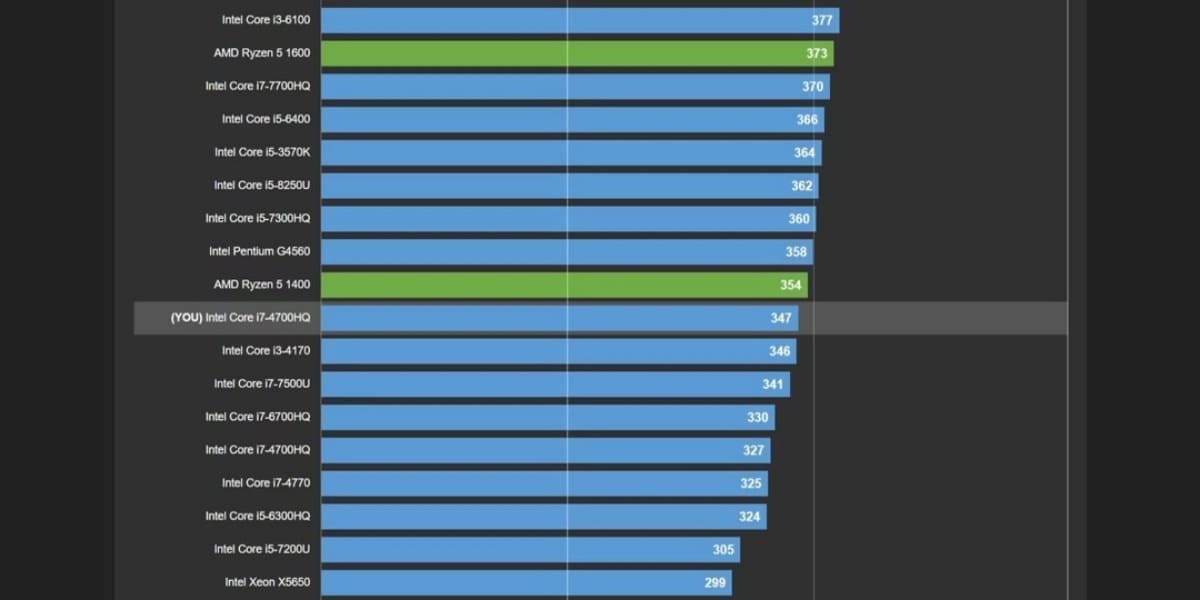 desempenho do nosso CPU