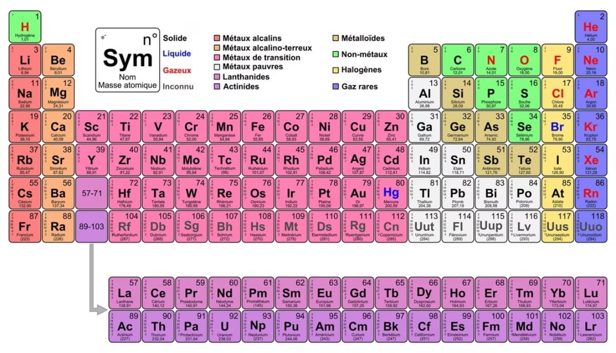 Tabela de Mendeleev