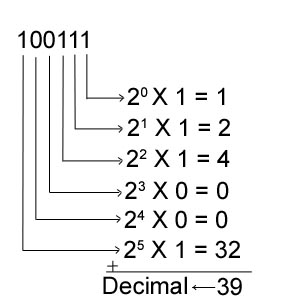Um exemplo de um número na notação binária e o seu valor na notação decimal. © CodeProject